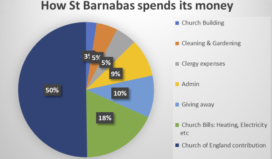 How St Barnabas spends its money